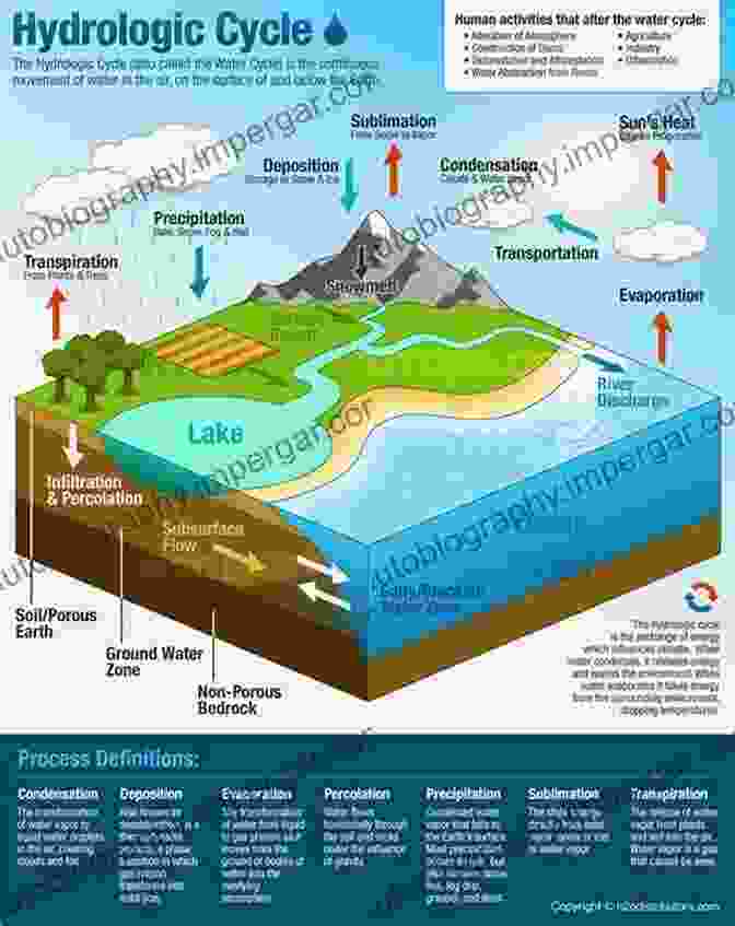 A Diagram Depicting The Hydrological Cycle, Showing The Movement Of Water Through Various Components Of The Earth System. Physical Processes And Measurement Devices: Environmental Hydraulics