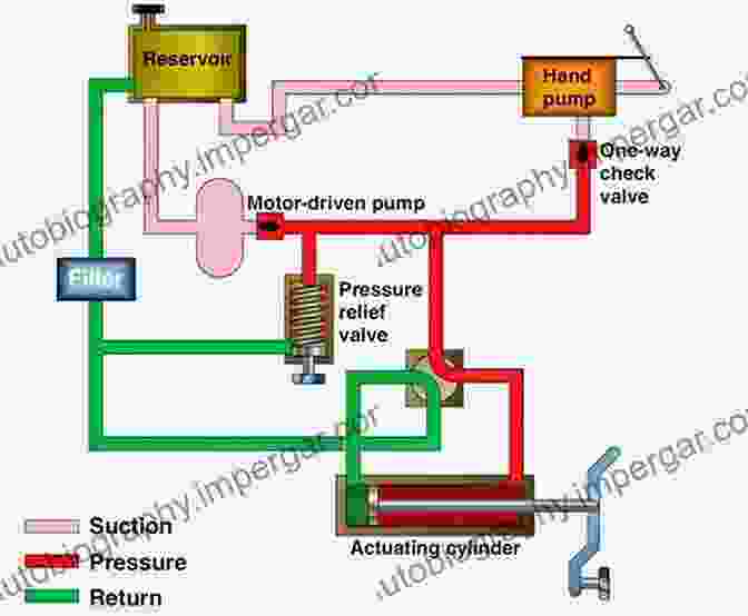 A Diagram Of A Hydraulic System, Showing The Flow Of Water Through Pipes And Other Components. Physical Processes And Measurement Devices: Environmental Hydraulics