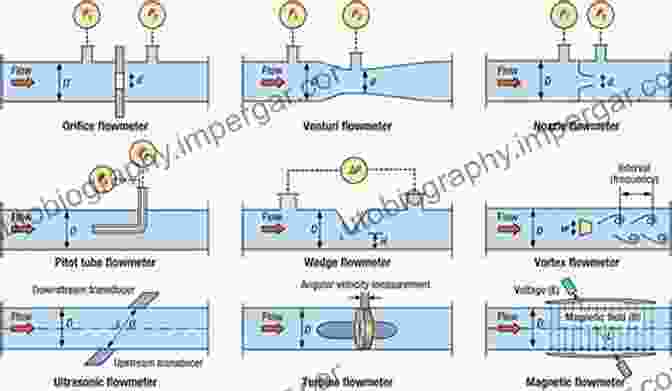 A Diagram Showing Various Flow Measurement Devices, Including A Current Meter, Velocity Profiler, And Ultrasonic Flowmeter. Physical Processes And Measurement Devices: Environmental Hydraulics