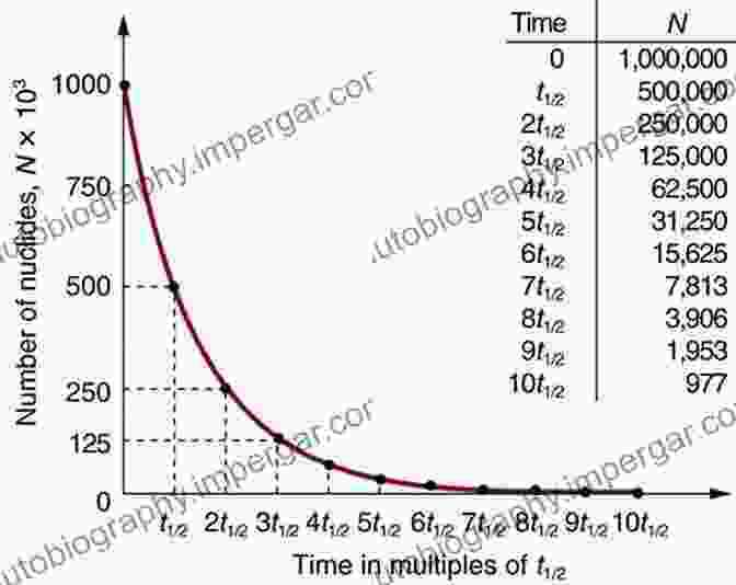 A Graph Illustrating The Exponential Decay Of A Radioactive Isotope Nuclear Chemistry Eric Mollard