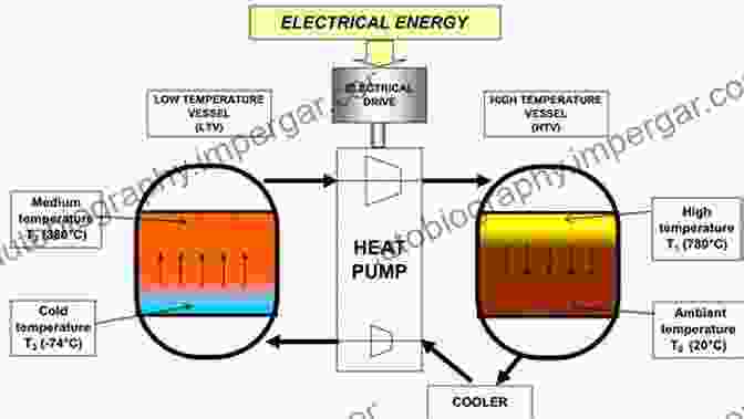 A Schematic Representation Of An Ultra High Temperature Thermal Energy Storage System. Ultra High Temperature Thermal Energy Storage Transfer And Conversion (Woodhead Publishing In Energy)