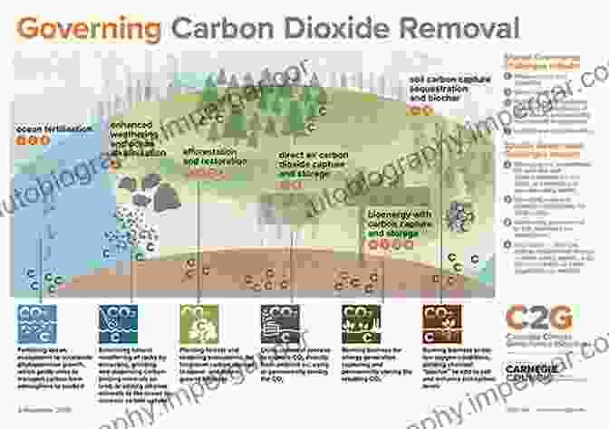 Carbon Removal Technologies Can Help To Reduce The Amount Of Carbon Dioxide In The Atmosphere And Slow The Rate Of Global Warming. Advances In Carbon Management Technologies: Carbon Removal Renewable And Nuclear Energy Volume 1