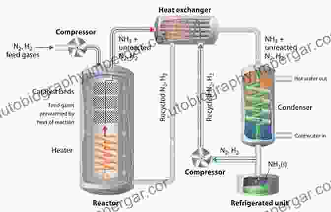 Catalytic Reactor For Industrial Chemical Synthesis New Materials For Catalytic Applications