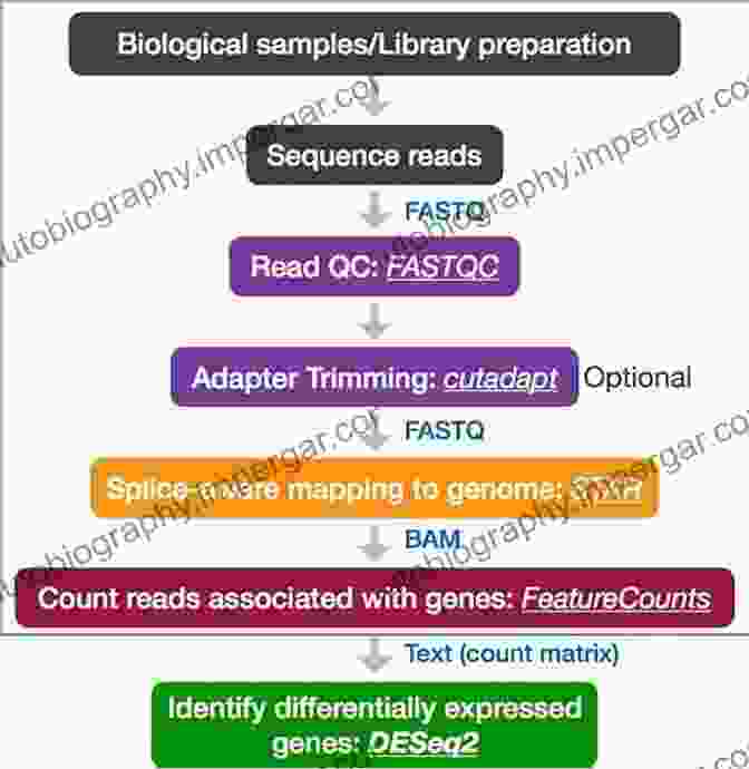 Data Analysis Of Gene Expression Levels Computational Modeling In Biomedical Engineering And Medical Physics