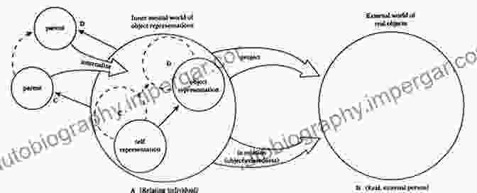 Diagram Of Object Relations Theory Object Relations And Intersubjective Theories In The Practice Of Psychotherapy