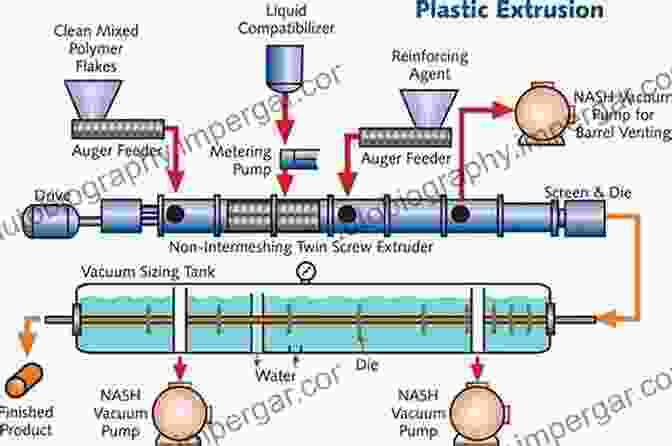 Diagram Showcasing Various Plastic Film Technologies Thermoforming Of Single And Multilayer Laminates: Plastic Films Technologies Testing And Applications (Plastics Design Library)