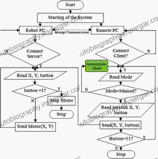 Flowchart Of A Control Algorithm For Legged Robots Bioinspired Legged Locomotion: Models Concepts Control And Applications