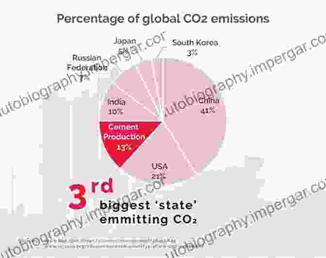 Graph Illustrating The Carbon Emissions Associated With Concrete Production, Showcasing The Significant Contribution Of Cement. The Sustainable Use Of Concrete