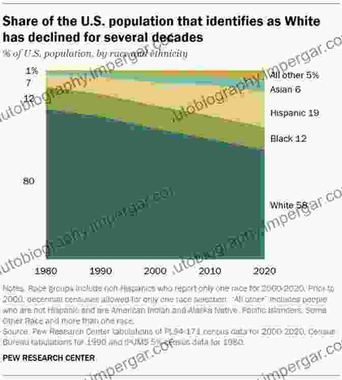 Graph Showing The Decline In Oakland's White Population From 1950 To 1980 American Babylon: Race And The Struggle For Postwar Oakland (Politics And Society In Modern America 34)