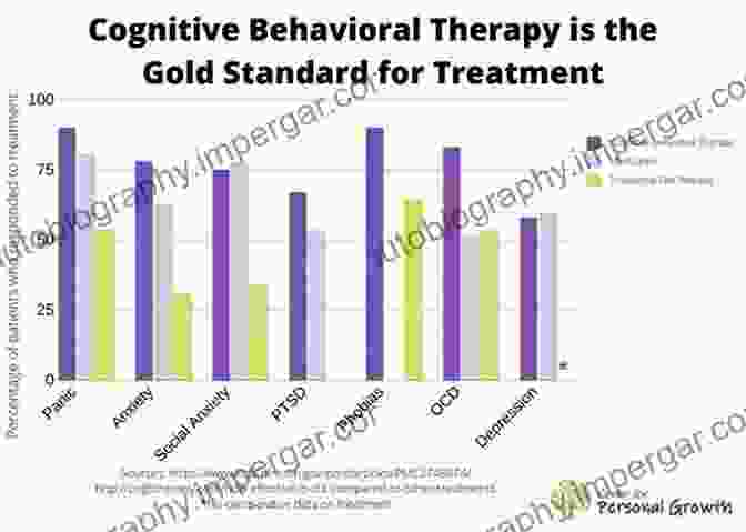 Graph Showing The Effectiveness Of Transpersonal Therapy In Reducing Anxiety Textbook Of Transpersonal Psychiatry And Psychology