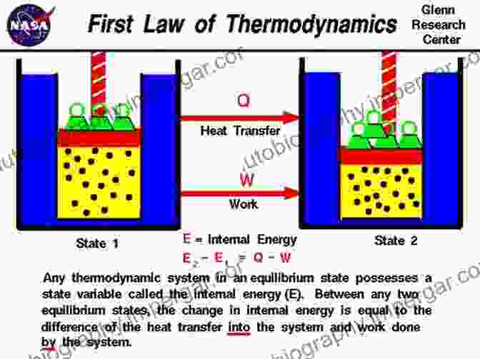 Illustrative Diagram Of Thermodynamic Principles The Thermodynamics Of Phase And Reaction Equilibria