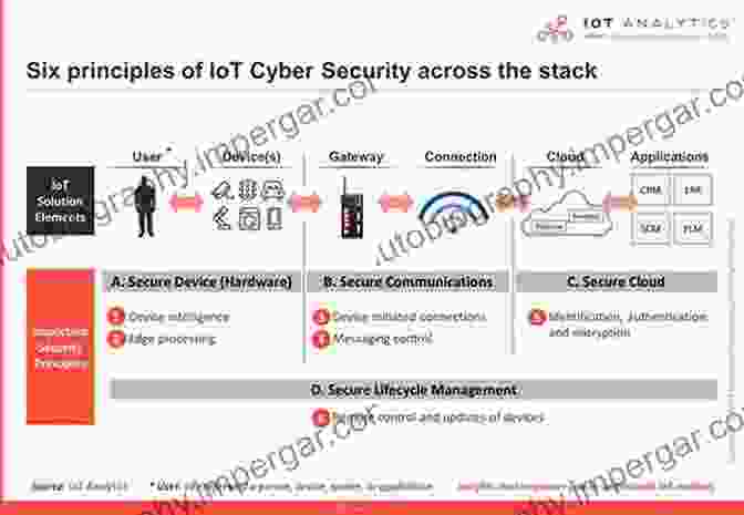 Image Emphasizing The Significance Of Security And Privacy Measures In IoT And Low Power Wireless IoT And Low Power Wireless: Circuits Architectures And Techniques (Devices Circuits And Systems)