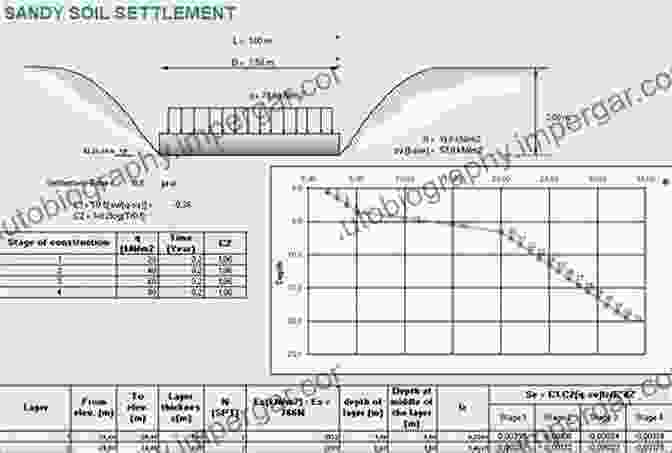 Images Of Case Studies And Applications Related To Soil Properties, Plasticity, And Settlement Calculations Physical Characteristics Of Soils Plasticity Settlement Calculations Interpretation Of In Situ Tests (ISSN)