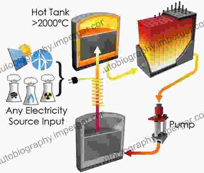 Infographic Showcasing The Diverse Applications Of Thermal Energy Storage. Thermal Energy Storage: Systems And Applications