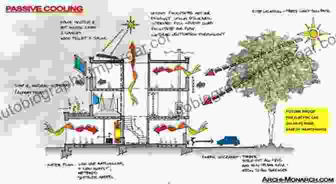 Passive Design Strategies In 19th Century Buildings, Such As Orientation, Natural Ventilation, And Daylighting, Ensured Energy Efficiency Without The Need For Mechanical Systems. Sustainable Building Design: Learning From Nineteenth Century Innovations