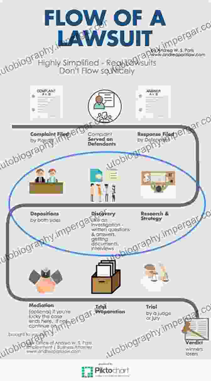 Pleadings And Discovery Phase In Litigation Practical Guide To Litigation (Dispute Resolution Guides)