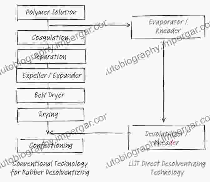 Polymer Devolatilization Process Diagram Polymer Devolatilization (Plastics Engineering 33)