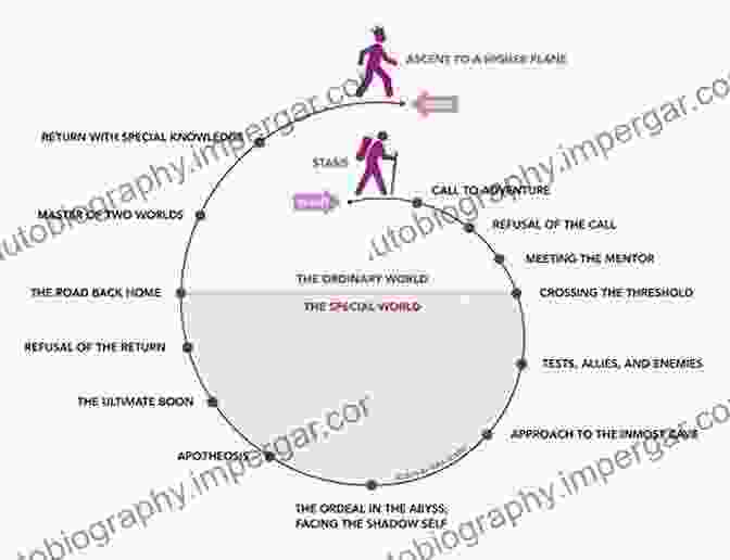 Representation Of The Hero's Journey Archetype Textbook Of Transpersonal Psychiatry And Psychology