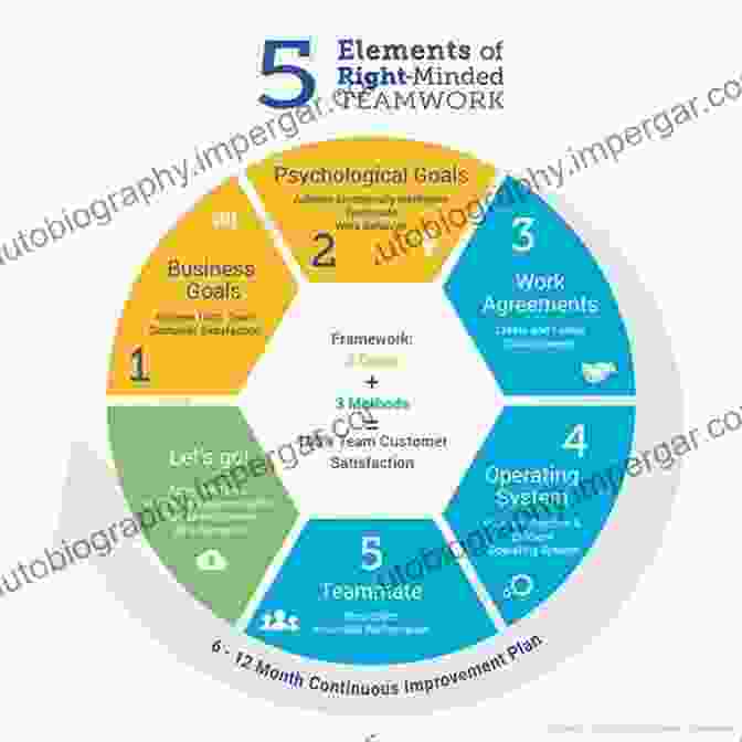 Teamwork Foundation: Principles And Characteristics Effective Teamwork: Practical Lessons From Organizational Research